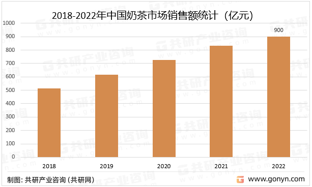 产业链、主要品牌介绍及销售规模分析[图]ag旗舰厅手机客户端2023年中国奶茶(图4)